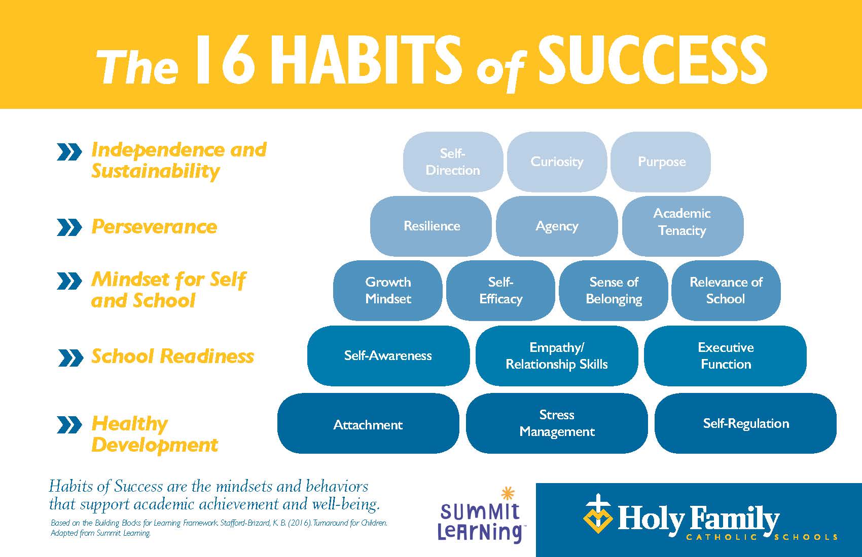 Building Habits for Success