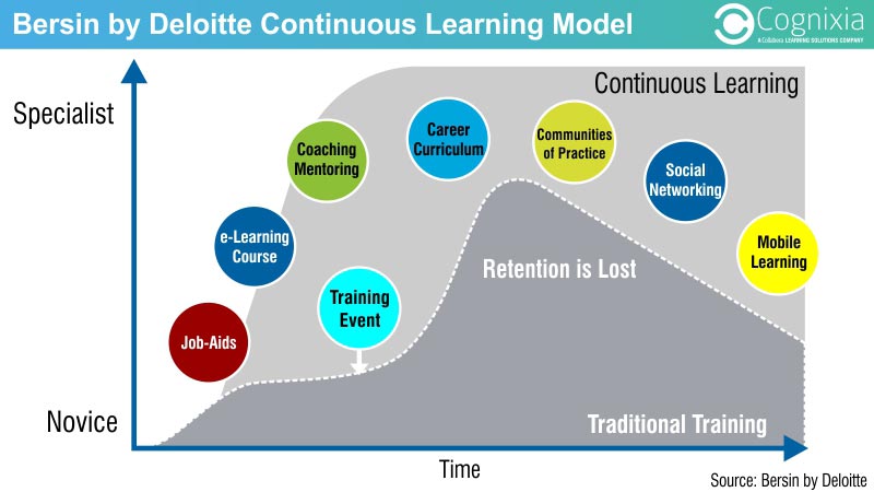 Continuous Learning for Improvement