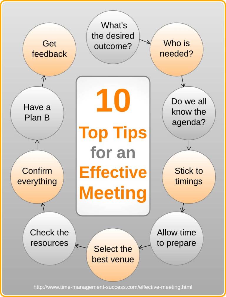 Effective Meeting Strategies